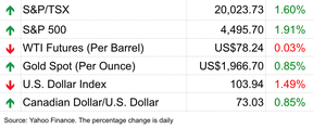 markets chart