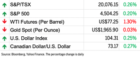 Markets chart