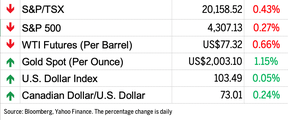 Markets chart