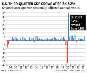 U.S. thrid quarter GDP chart