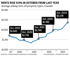 Rent chart