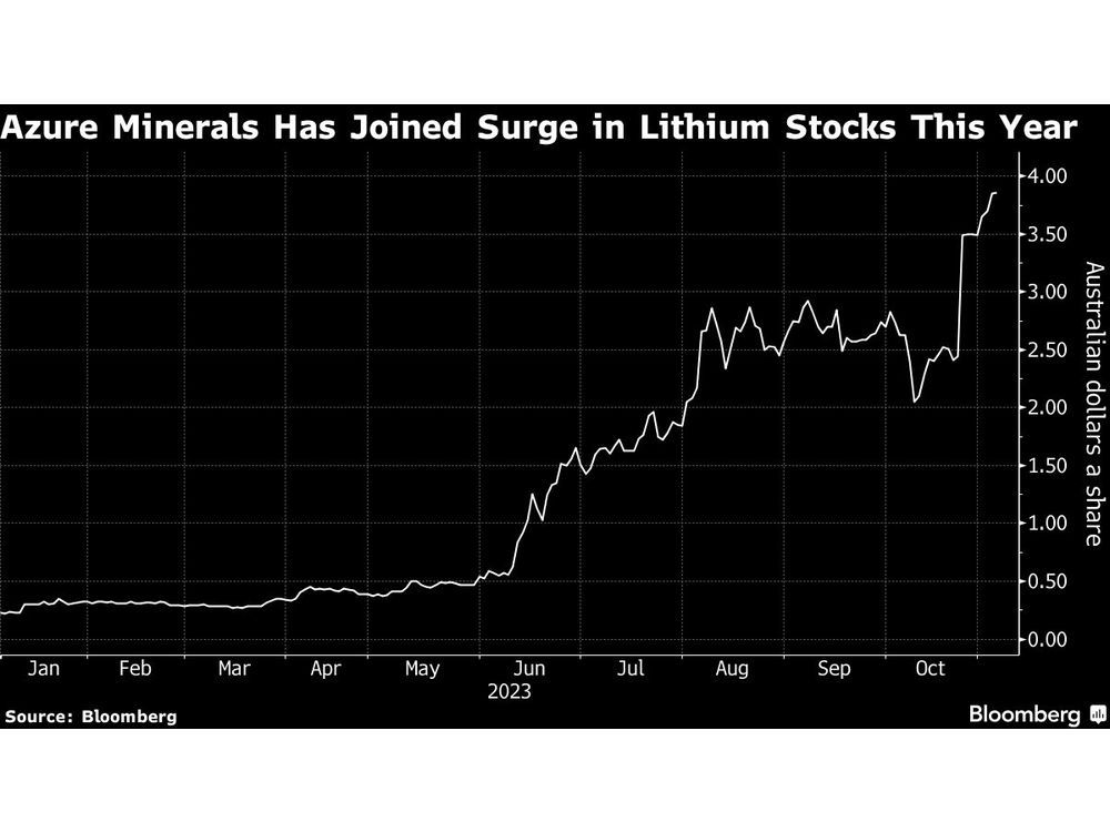 Mining Tycoons Turn Up Heat at Australian Lithium Junior Azure