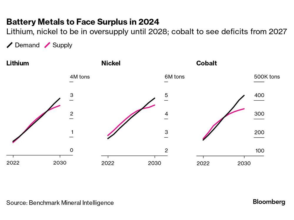 Battery Metals Lose Luster as Surge in Supply Outpaces Demand