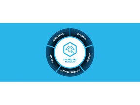 Snowflake Advances its Trusted Data Foundation to Unite All Data and Extend Its Powerful Governance Capabilities