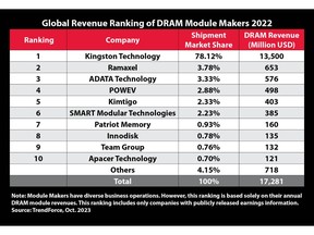 Kingston Technology tops 2022 DRAM supplier list for the 20th consecutive year.