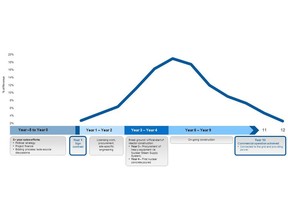 Figure 1: Illustrative framework of Westinghouse revenue flow for reactor new build project
