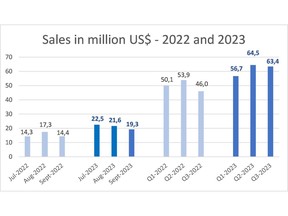 Sales in million US$ - 2022 and 2023