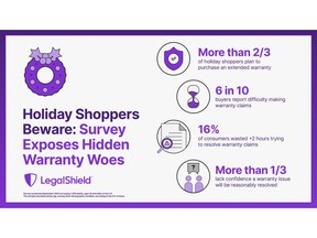 As holiday shopping season ramps up, a new survey by LegalShield finds consumers face difficulty when attempting to resolve warranty claims with retailers and manufacturers.