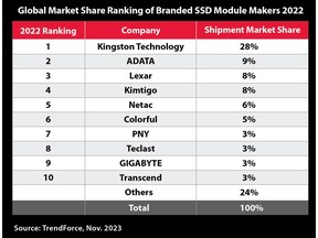 Kingston ranks #1 in SSD market share.