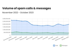 The volume of spam calls & messages, Nov 22 to Oct 23 - Truecaller data