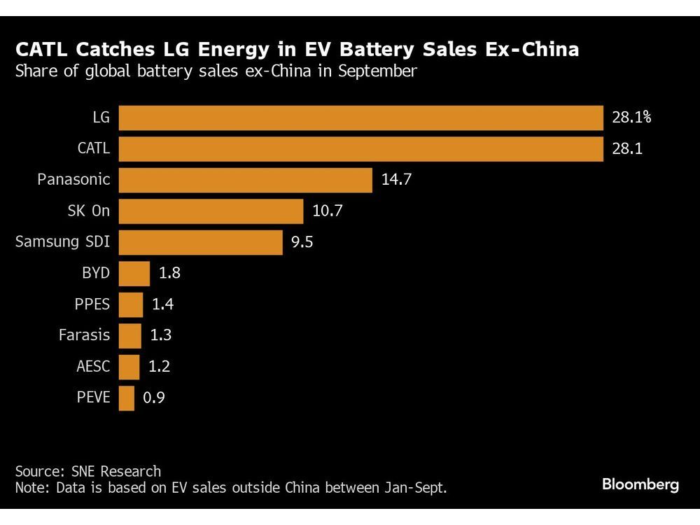 CATL Catches LG Energy in Global EV Battery Market Outside China