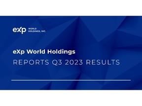 eXp World Holdings, Inc., the holding company for eXp Realty®, Virbela and SUCCESS® Enterprises, today announced financial results for the third quarter ended Sept. 30, 2023.