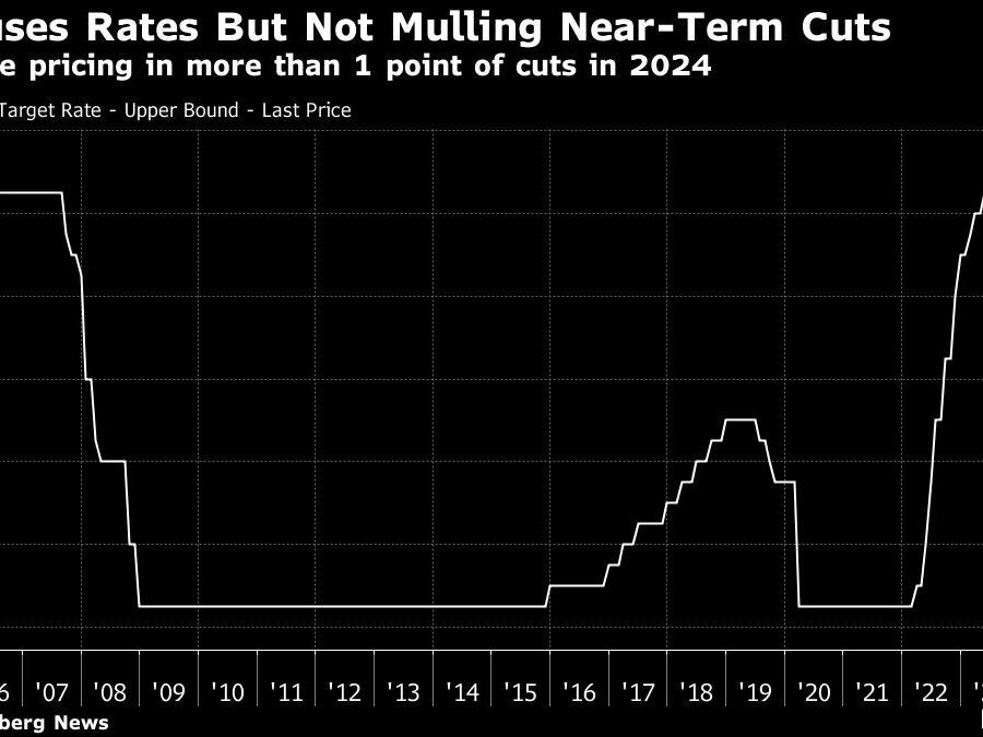 Fed Officials Shift Tone But Remain Wary Of Markets' Aggressive Rate ...