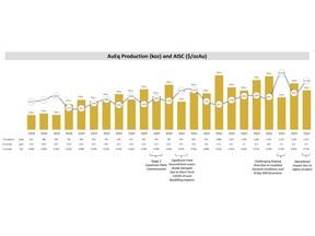 Quarterly Production and AISC Chart