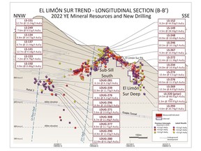 Drilling along the El Limón Sur Trend highlights the potential to extend mineralization at depth at El Limón Sur Deep, expand resources at Sub-Sill South, and highlights a potential new mining front along trend to the northwest