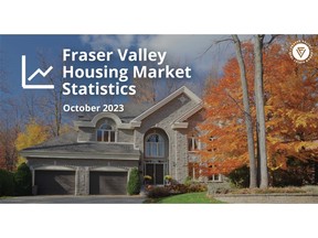 Property sales and new listings in the Fraser Valley fell again in October as consumers continued to put home buying and selling decisions on hold in the face of elevated interest rates.