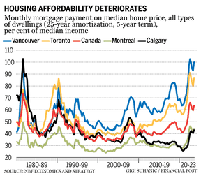 Housing affordability chart