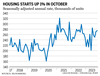 Housing starts chart