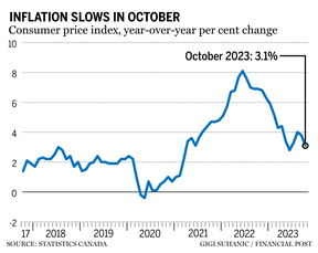 inflation slows october