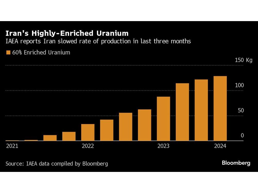 Iran Increases Stockpile Of Near Weapon-Grade Uranium By 5% | Financial ...