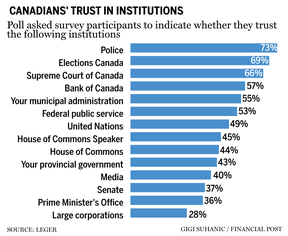 Canadian trust institutions