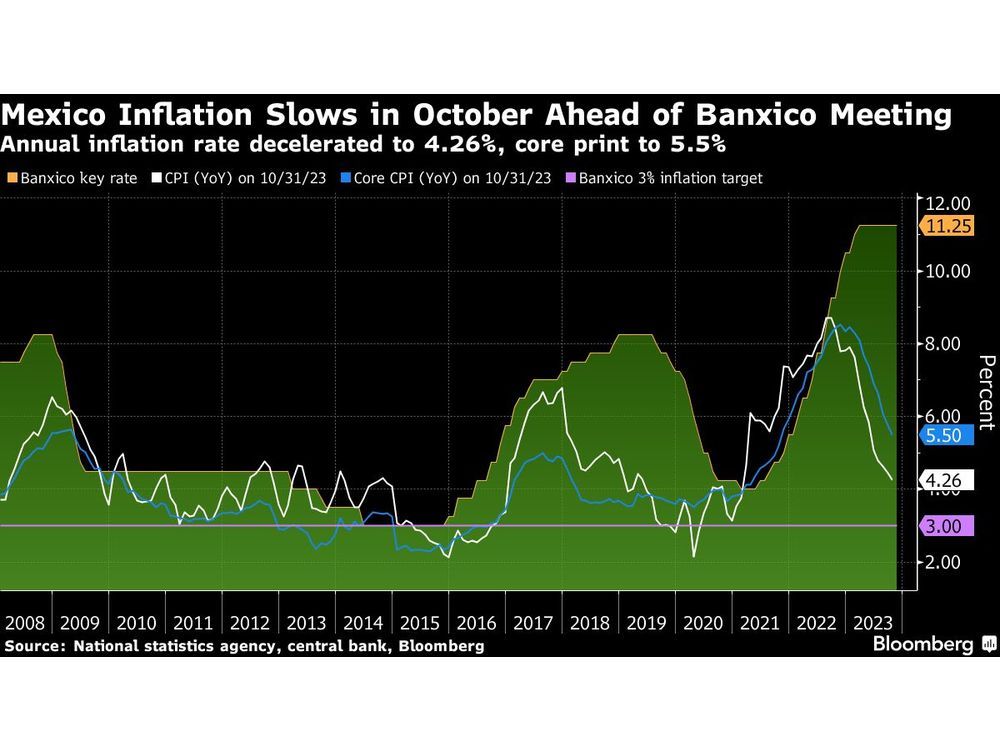 Mexico Inflation Hits 32Month Low as Banxico Meets on Rates