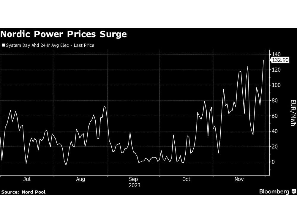 Nuclear Outages Drive Nordic Power Prices to Highest Since March