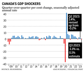 Quarterly GDP bar chart