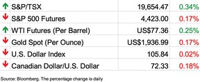stock markets chart November 13, 2023