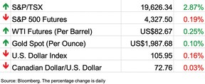 Stock markets, November 3, 2023