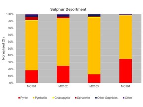 FIGURE 1. Sulphur Deportment Chart showing relative abundance of sulphide minerals in the Rowan Master Composites.