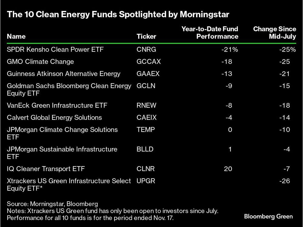 Climate Funds Look to Regain Footing After Three Down Years | Financial ...