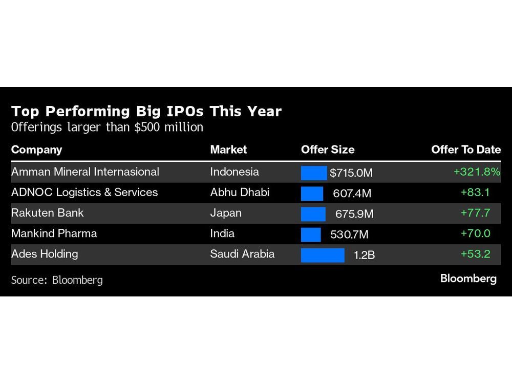 World's BestPerforming Big IPO Is About to Get An Extra Boost