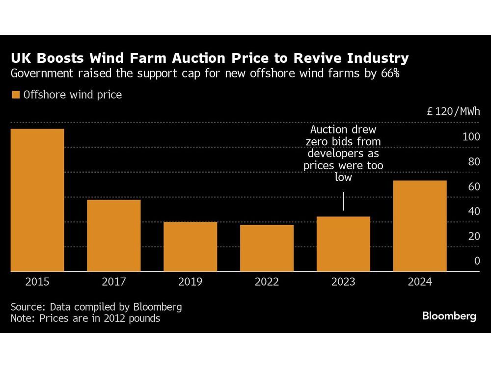 Europe's Battered Wind Sector Starts to Find Hope In Year of Crisis