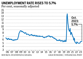 unemployment rate november