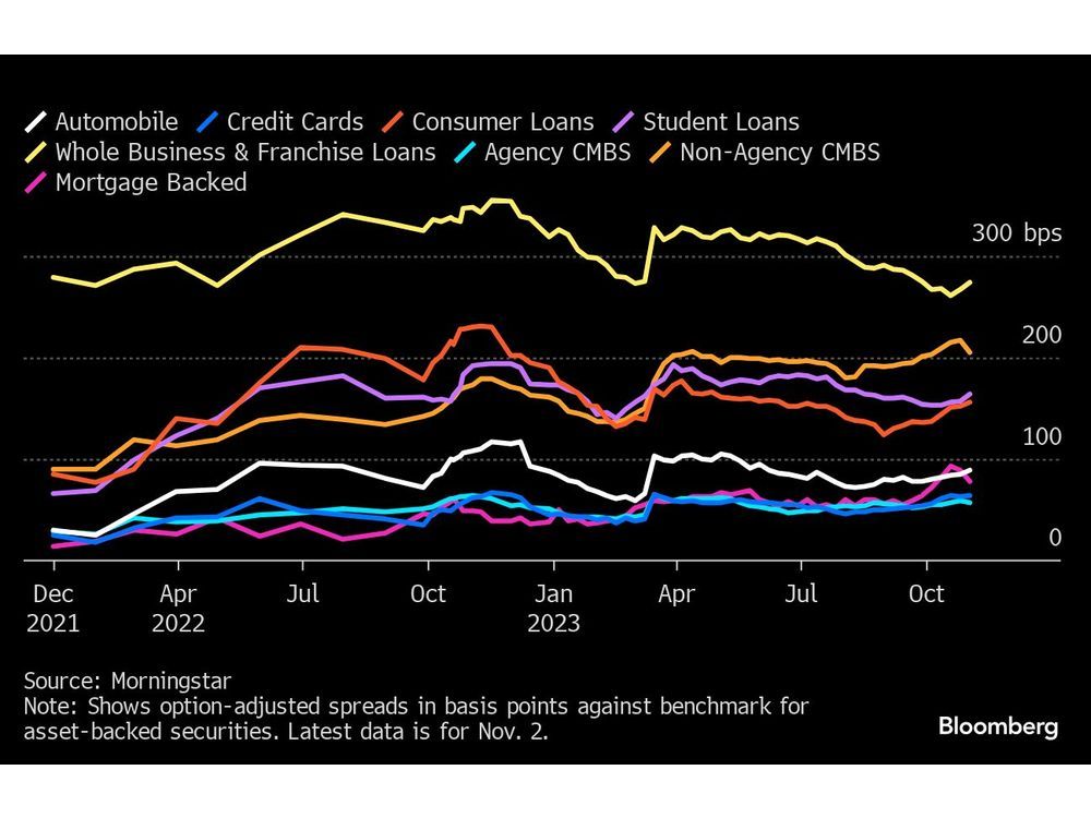 ABS to Reach Record in 2024, Barclays Says Structured Weekly