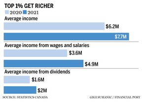 Chart of 1% incomes