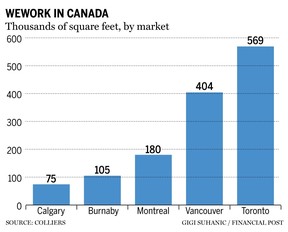 WeWork in Canada