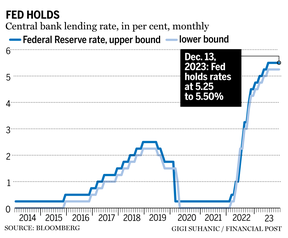 Fed interest rate chart