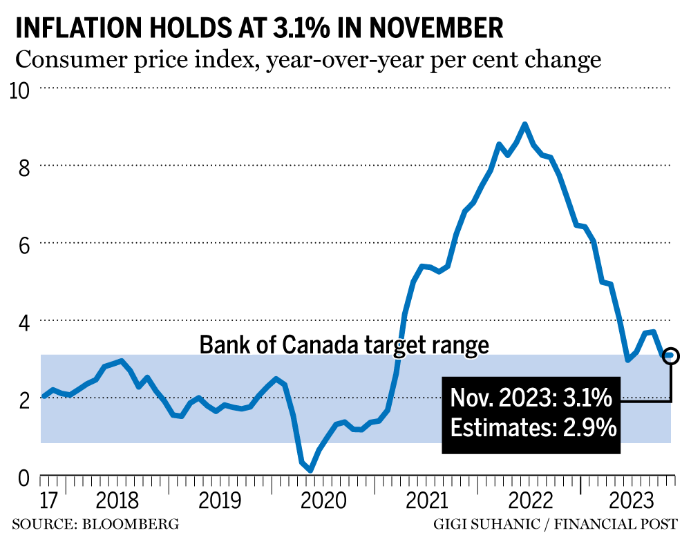 Canada's Inflation Rate Holds Steady At 3.1% | Owen Sound Sun Times