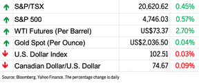 Market chart