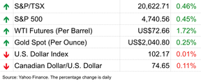 stock chart
