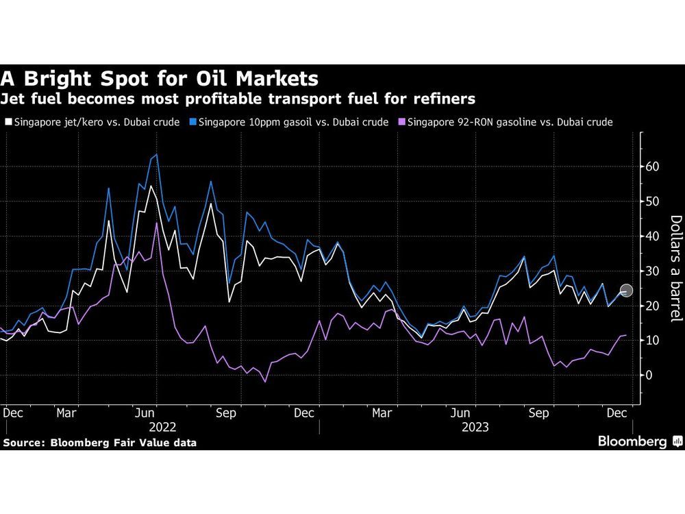 Revival of Winter Travel Turns Jet Fuel Into Oil's Bright Spot