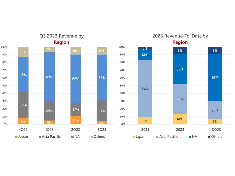 Alchip Technologies' North America Region accounted for 59 percent of Q3 2023 revenue and 61 percent of 2023 fiscal year revenue to date.  The Asia Pacific Region accounted for 27 percent of Q3 2023 revenue and 23 percent of 2023 fiscal year revenue to date.