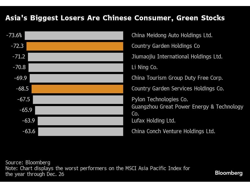 Bets on Xi's Common Prosperity Agenda Led to Big Losses in 2023