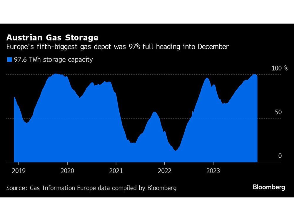 Russian Gas Glut Shows Austria Still in Kremlin's Energy Orbit Financial Post