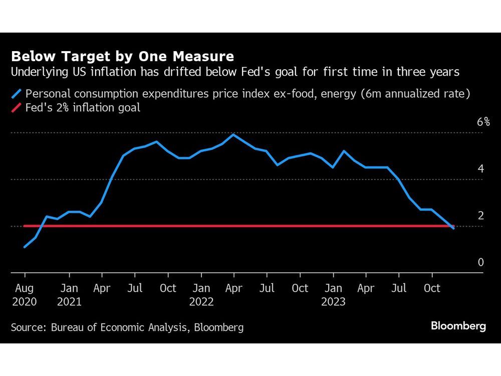 Fed's Preferred Inflation Gauges Cool, Reinforcing Rate-Cut Tilt ...