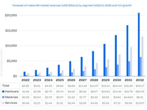 The chart from VoxelMatters Metal AM Market 2023 report shows the current revenues and 10-year revenue forecast for the core metal additive manufacturing sector, including AM hardware, AM materials (powder, wire and other feedstock) and AM services. Total revenues, from a panel of 444 companies, was $2.85 billion (USD) in 2022. It is expected to grow at 30.3% CAGR to $40 billion by 2032.