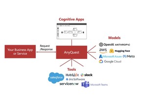 Generative AI Cognitive apps can be deployed on AnyQuest and accessed from business applications and services with LLMs and plug-in tools. AnyQuest is an Enterprise AI enabler with an open-source, low-code development platform.