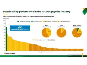 Benchmark's Sustainability Index has qualified only one "Industry Leading" company in the flake graphite industry: Nouveau Monde Graphite.